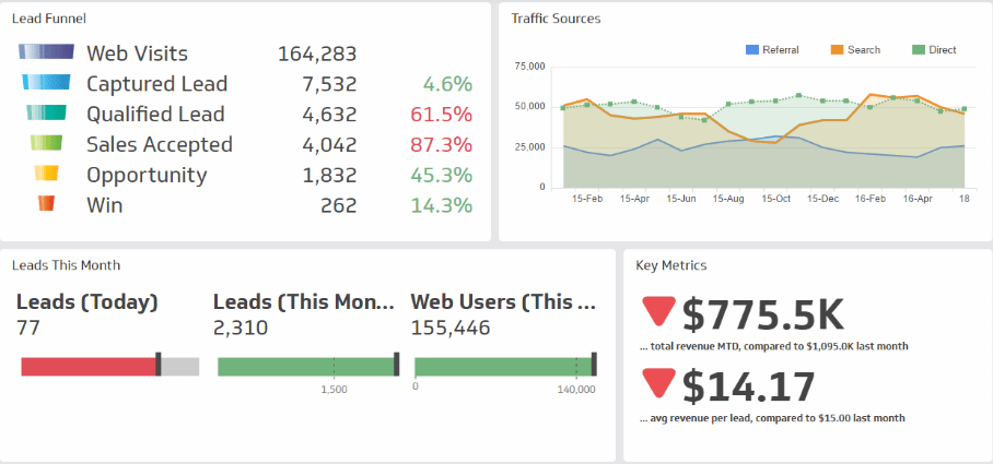 Marketing Performance Dashboard Example